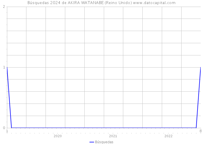 Búsquedas 2024 de AKIRA WATANABE (Reino Unido) 