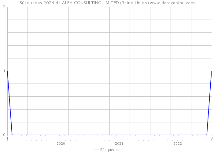Búsquedas 2024 de ALFA CONSULTING LIMITED (Reino Unido) 