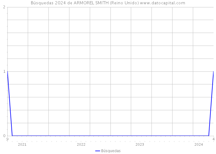 Búsquedas 2024 de ARMOREL SMITH (Reino Unido) 