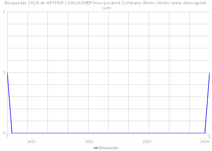 Búsquedas 2024 de ARTHUR J GALLAGHER Incorporated Company (Reino Unido) 