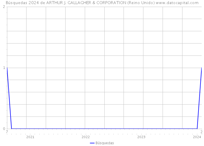 Búsquedas 2024 de ARTHUR J. GALLAGHER & CORPORATION (Reino Unido) 