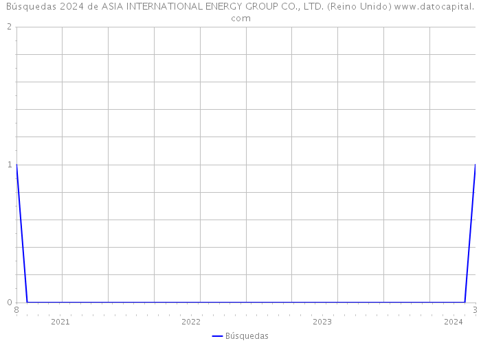 Búsquedas 2024 de ASIA INTERNATIONAL ENERGY GROUP CO., LTD. (Reino Unido) 
