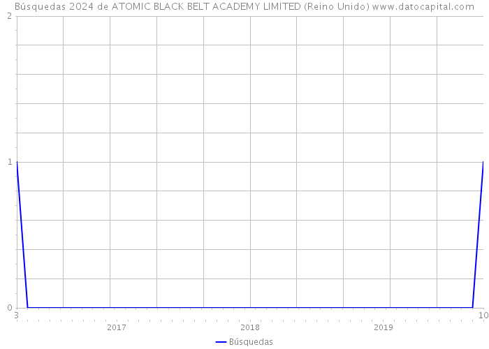Búsquedas 2024 de ATOMIC BLACK BELT ACADEMY LIMITED (Reino Unido) 
