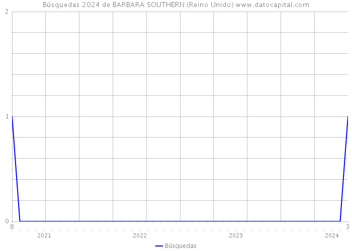 Búsquedas 2024 de BARBARA SOUTHERN (Reino Unido) 