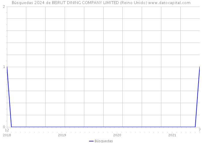 Búsquedas 2024 de BEIRUT DINING COMPANY LIMITED (Reino Unido) 