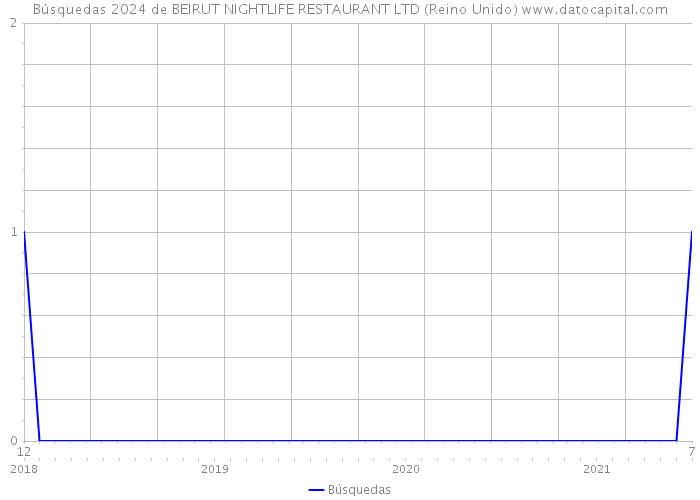 Búsquedas 2024 de BEIRUT NIGHTLIFE RESTAURANT LTD (Reino Unido) 
