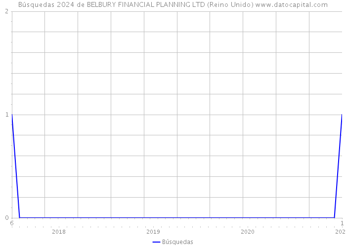 Búsquedas 2024 de BELBURY FINANCIAL PLANNING LTD (Reino Unido) 