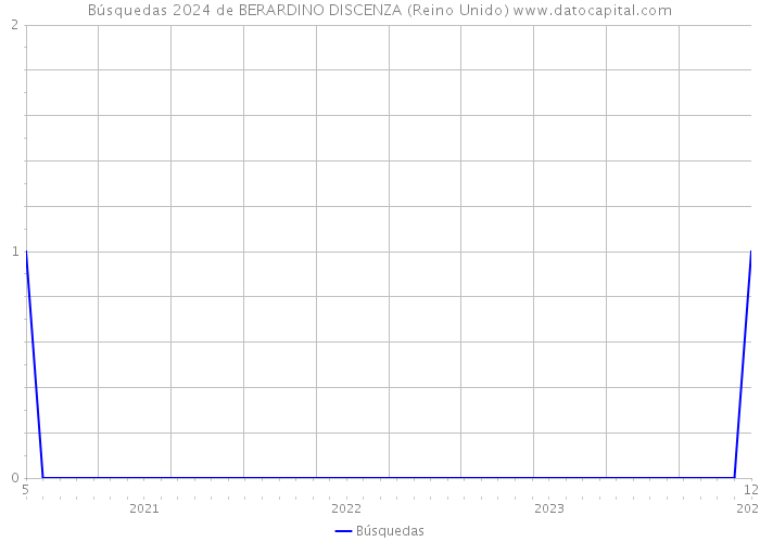 Búsquedas 2024 de BERARDINO DISCENZA (Reino Unido) 