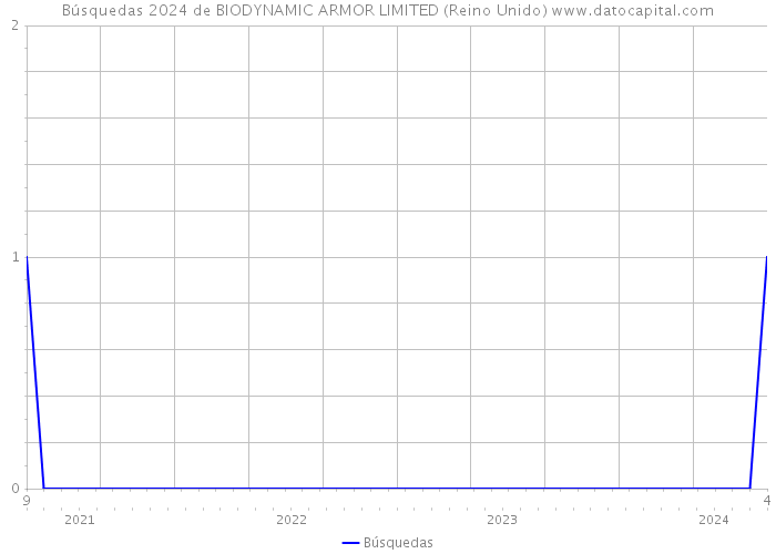 Búsquedas 2024 de BIODYNAMIC ARMOR LIMITED (Reino Unido) 