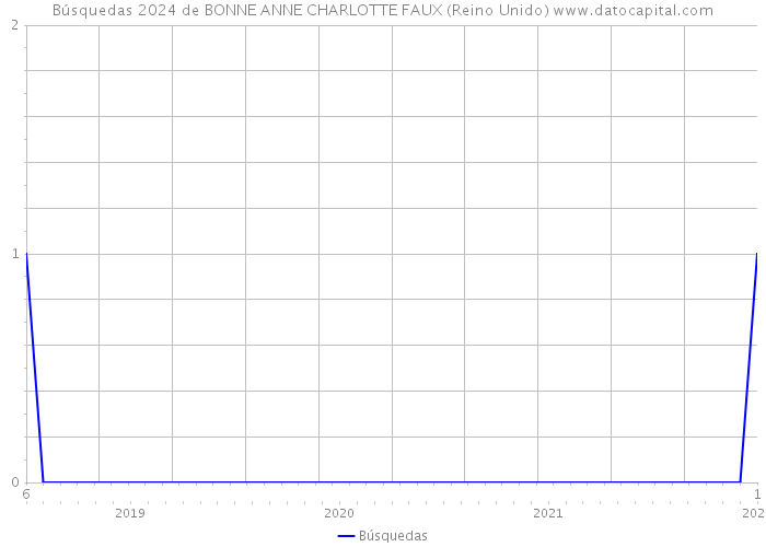 Búsquedas 2024 de BONNE ANNE CHARLOTTE FAUX (Reino Unido) 