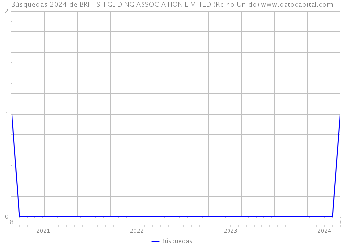 Búsquedas 2024 de BRITISH GLIDING ASSOCIATION LIMITED (Reino Unido) 