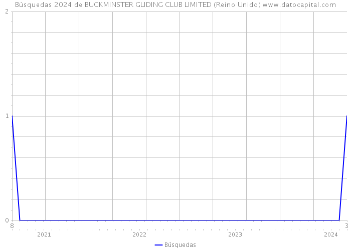 Búsquedas 2024 de BUCKMINSTER GLIDING CLUB LIMITED (Reino Unido) 