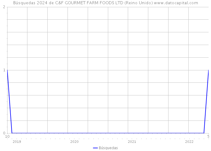 Búsquedas 2024 de C&F GOURMET FARM FOODS LTD (Reino Unido) 