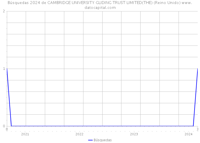 Búsquedas 2024 de CAMBRIDGE UNIVERSITY GLIDING TRUST LIMITED(THE) (Reino Unido) 