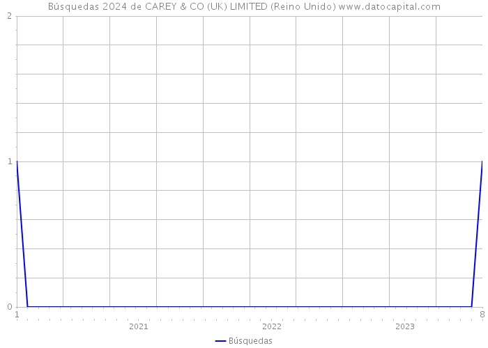 Búsquedas 2024 de CAREY & CO (UK) LIMITED (Reino Unido) 