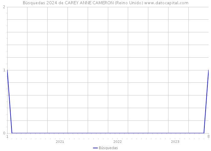 Búsquedas 2024 de CAREY ANNE CAMERON (Reino Unido) 