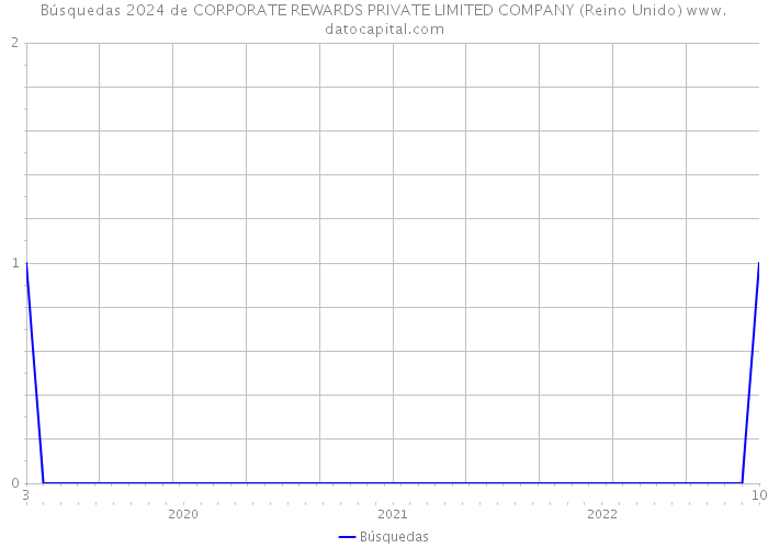 Búsquedas 2024 de CORPORATE REWARDS PRIVATE LIMITED COMPANY (Reino Unido) 