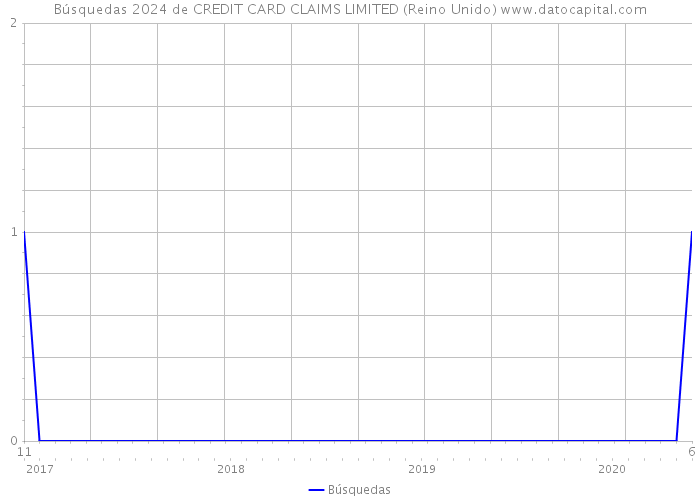 Búsquedas 2024 de CREDIT CARD CLAIMS LIMITED (Reino Unido) 