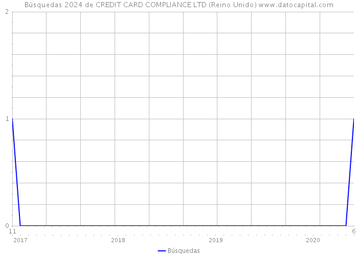 Búsquedas 2024 de CREDIT CARD COMPLIANCE LTD (Reino Unido) 