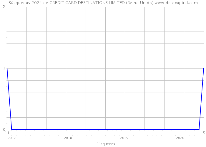 Búsquedas 2024 de CREDIT CARD DESTINATIONS LIMITED (Reino Unido) 