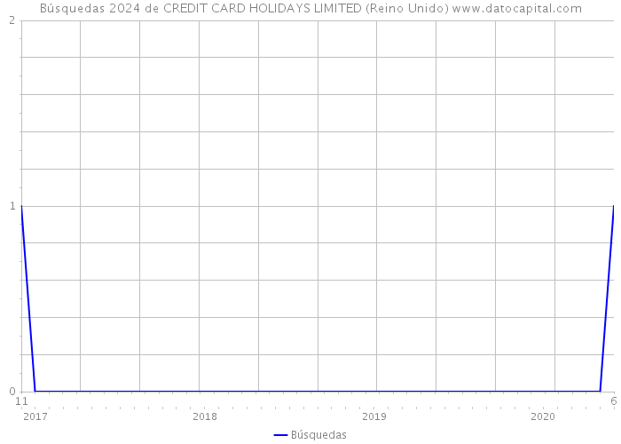 Búsquedas 2024 de CREDIT CARD HOLIDAYS LIMITED (Reino Unido) 