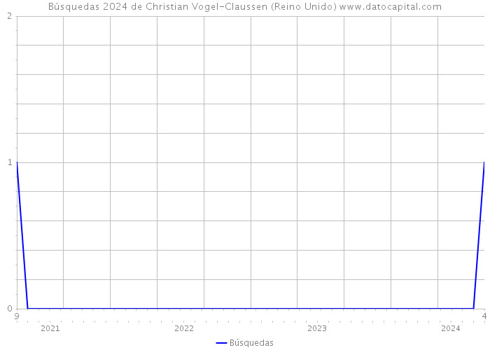 Búsquedas 2024 de Christian Vogel-Claussen (Reino Unido) 