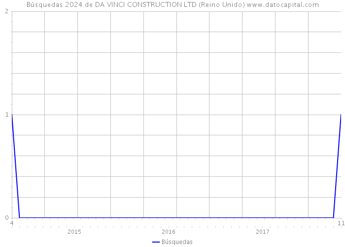 Búsquedas 2024 de DA VINCI CONSTRUCTION LTD (Reino Unido) 