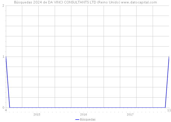 Búsquedas 2024 de DA VINCI CONSULTANTS LTD (Reino Unido) 