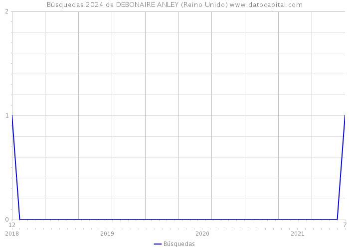 Búsquedas 2024 de DEBONAIRE ANLEY (Reino Unido) 