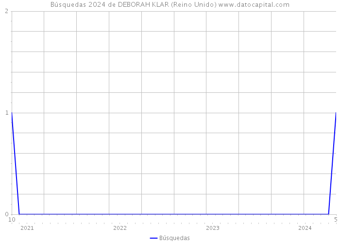 Búsquedas 2024 de DEBORAH KLAR (Reino Unido) 