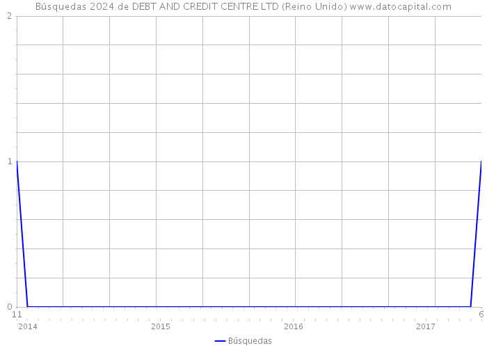 Búsquedas 2024 de DEBT AND CREDIT CENTRE LTD (Reino Unido) 