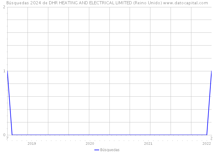 Búsquedas 2024 de DHR HEATING AND ELECTRICAL LIMITED (Reino Unido) 
