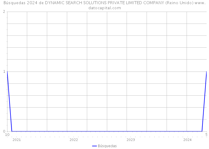 Búsquedas 2024 de DYNAMIC SEARCH SOLUTIONS PRIVATE LIMITED COMPANY (Reino Unido) 