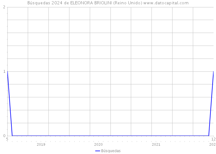 Búsquedas 2024 de ELEONORA BRIOLINI (Reino Unido) 