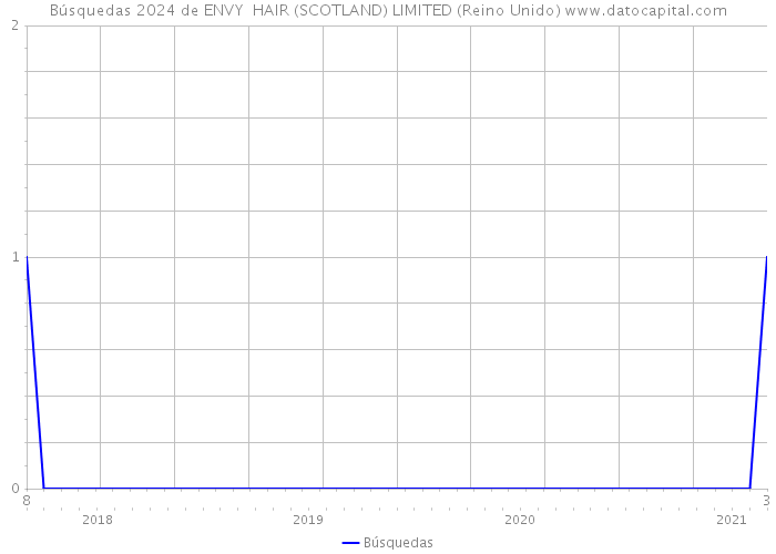 Búsquedas 2024 de ENVY HAIR (SCOTLAND) LIMITED (Reino Unido) 