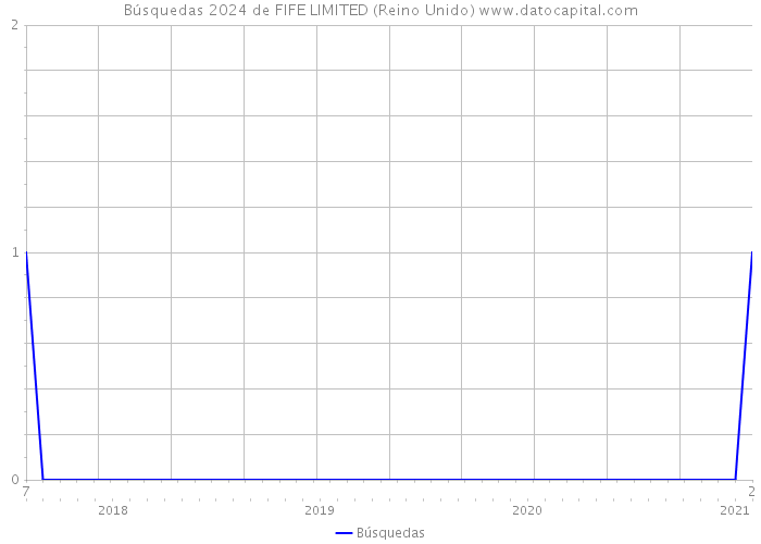 Búsquedas 2024 de FIFE LIMITED (Reino Unido) 