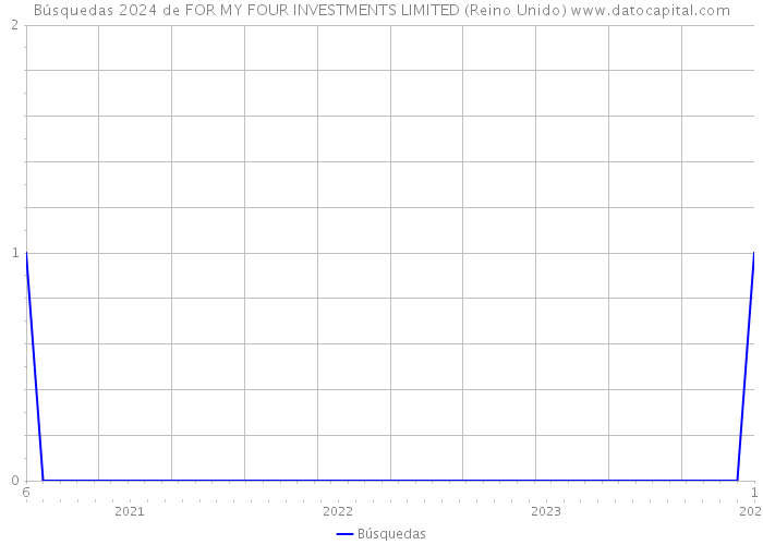 Búsquedas 2024 de FOR MY FOUR INVESTMENTS LIMITED (Reino Unido) 