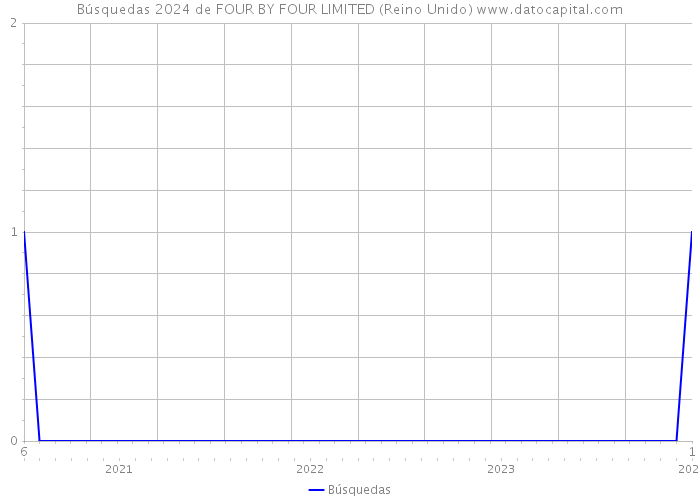 Búsquedas 2024 de FOUR BY FOUR LIMITED (Reino Unido) 