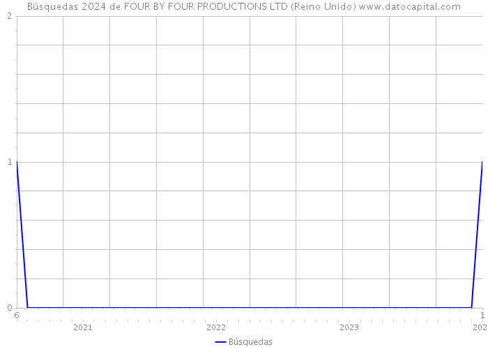 Búsquedas 2024 de FOUR BY FOUR PRODUCTIONS LTD (Reino Unido) 