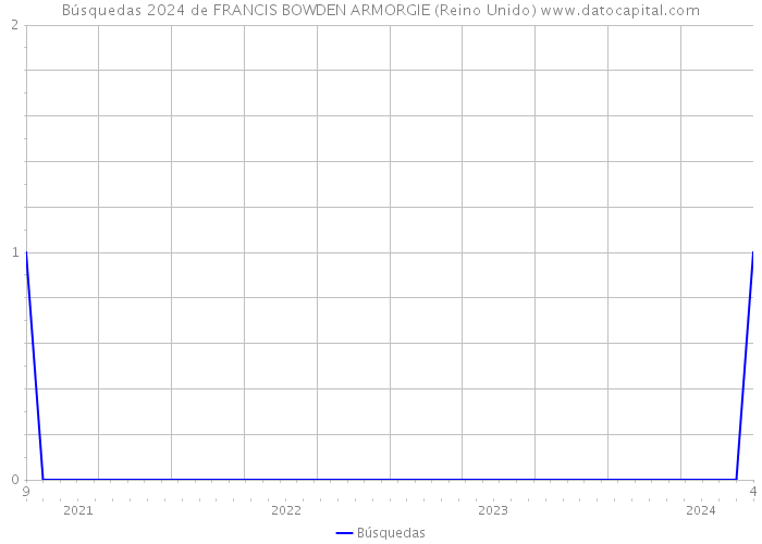 Búsquedas 2024 de FRANCIS BOWDEN ARMORGIE (Reino Unido) 