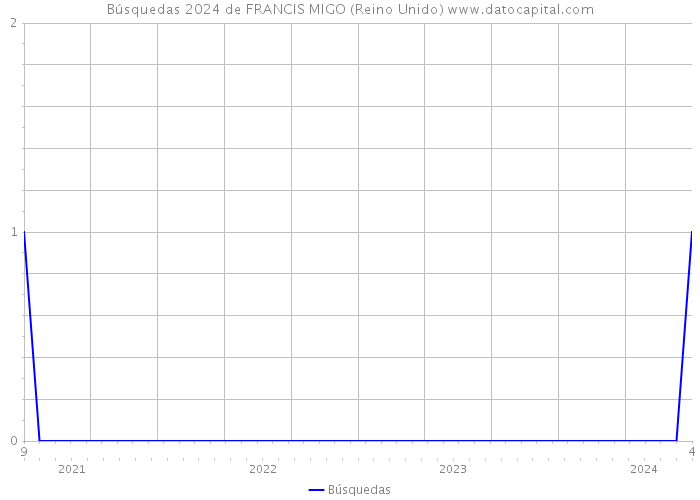 Búsquedas 2024 de FRANCIS MIGO (Reino Unido) 