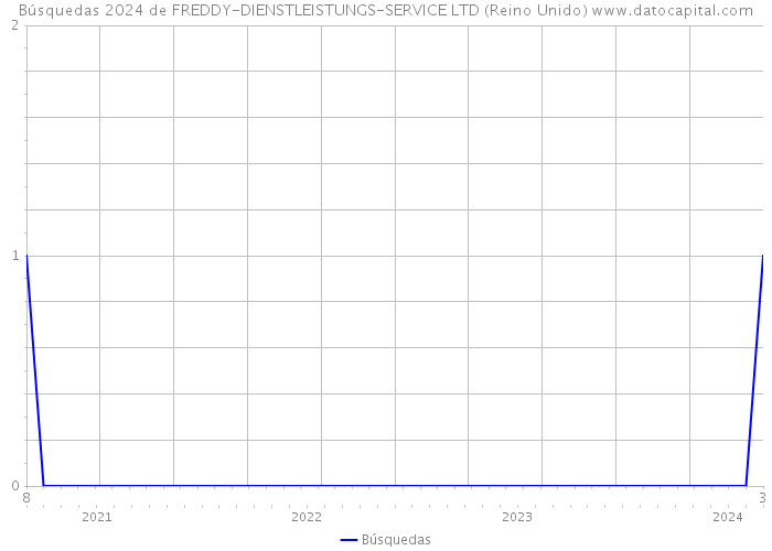 Búsquedas 2024 de FREDDY-DIENSTLEISTUNGS-SERVICE LTD (Reino Unido) 