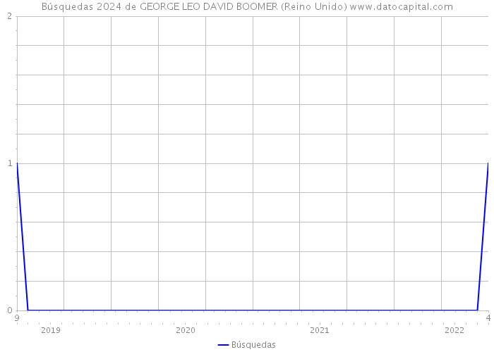Búsquedas 2024 de GEORGE LEO DAVID BOOMER (Reino Unido) 