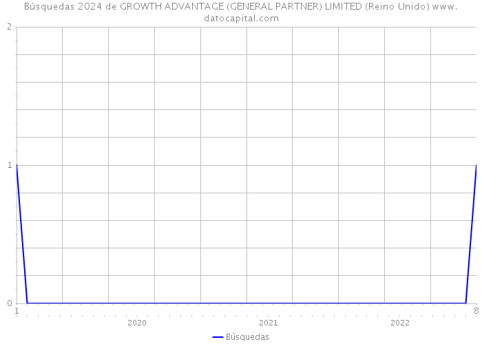 Búsquedas 2024 de GROWTH ADVANTAGE (GENERAL PARTNER) LIMITED (Reino Unido) 