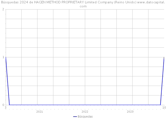 Búsquedas 2024 de HAGEN METHOD PROPRIETARY Limited Company (Reino Unido) 