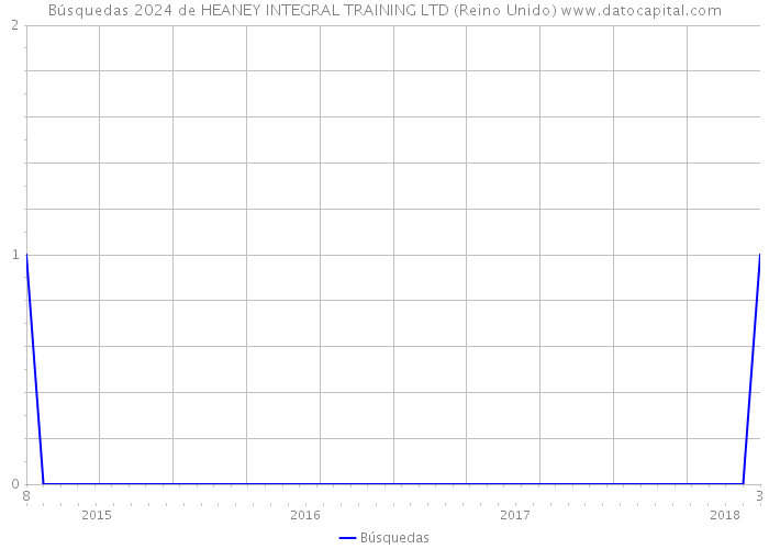 Búsquedas 2024 de HEANEY INTEGRAL TRAINING LTD (Reino Unido) 