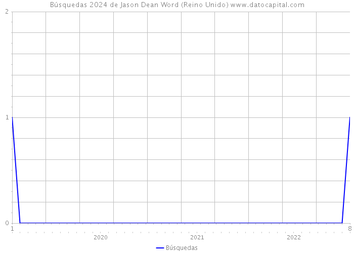 Búsquedas 2024 de Jason Dean Word (Reino Unido) 