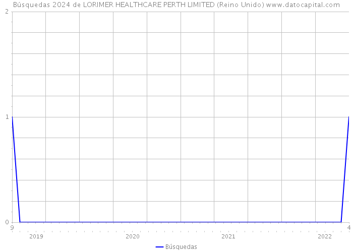 Búsquedas 2024 de LORIMER HEALTHCARE PERTH LIMITED (Reino Unido) 