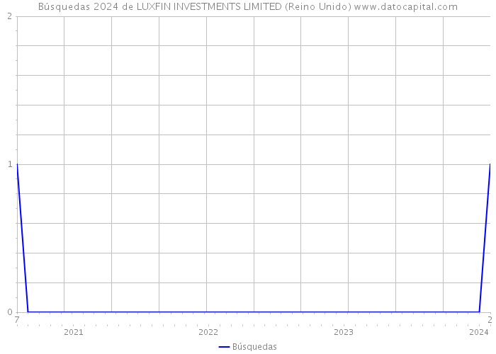 Búsquedas 2024 de LUXFIN INVESTMENTS LIMITED (Reino Unido) 