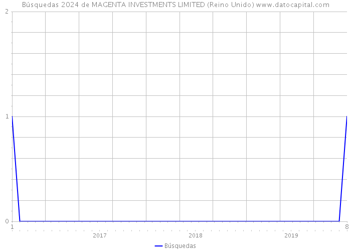 Búsquedas 2024 de MAGENTA INVESTMENTS LIMITED (Reino Unido) 